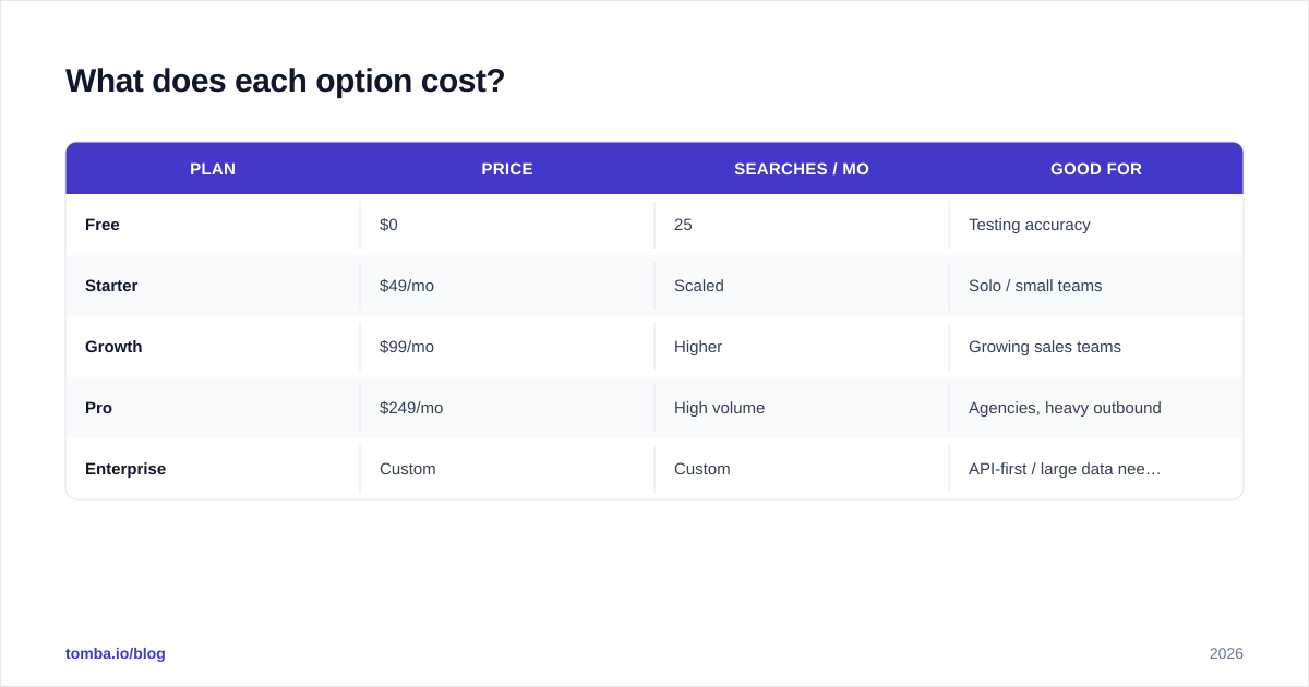 Diagram: What does each option cost