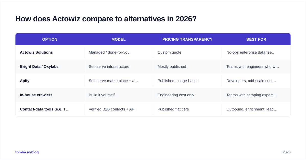 Diagram: How does Actowiz compare to alternatives in 2026