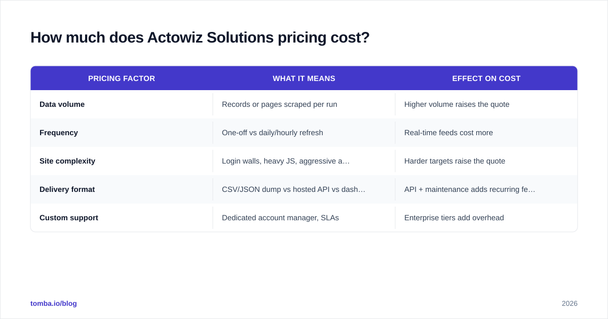 Diagram: How much does Actowiz Solutions pricing cost