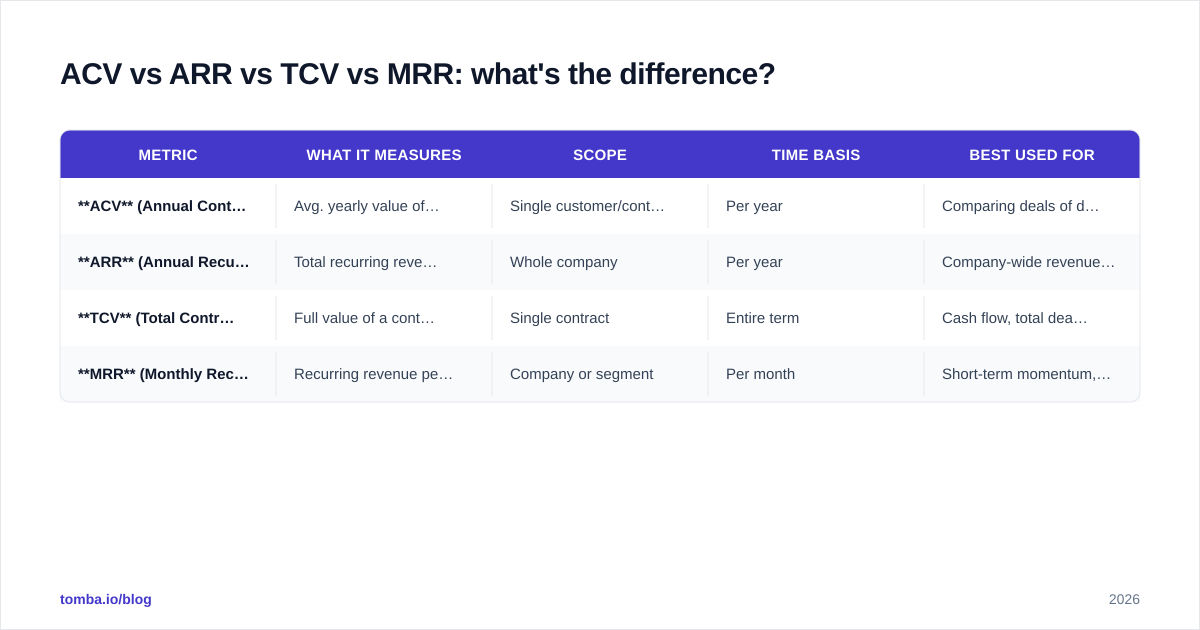 Diagram: ACV vs ARR vs TCV vs MRR: what's the difference