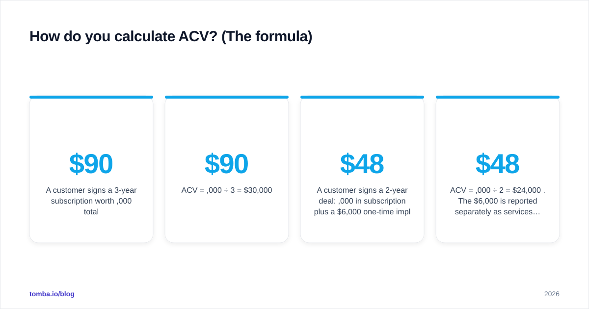 Diagram: How do you calculate ACV? (The formula)