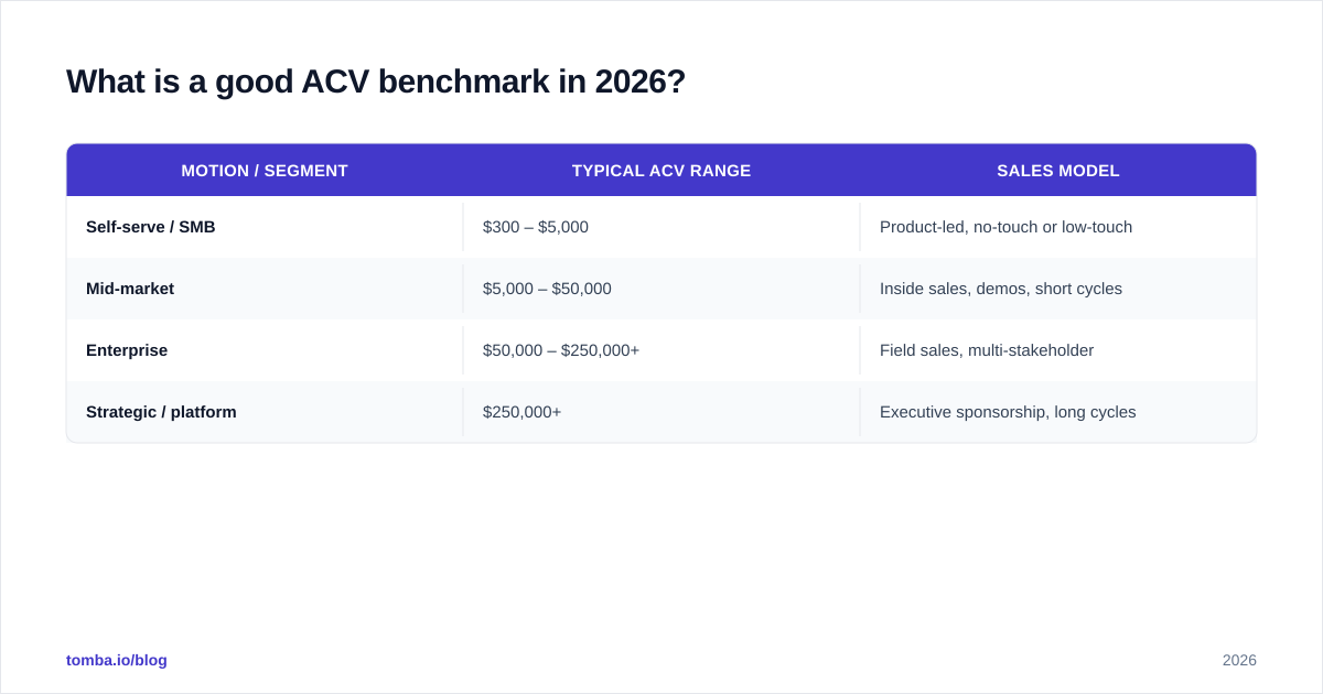 Diagram: What is a good ACV benchmark in 2026