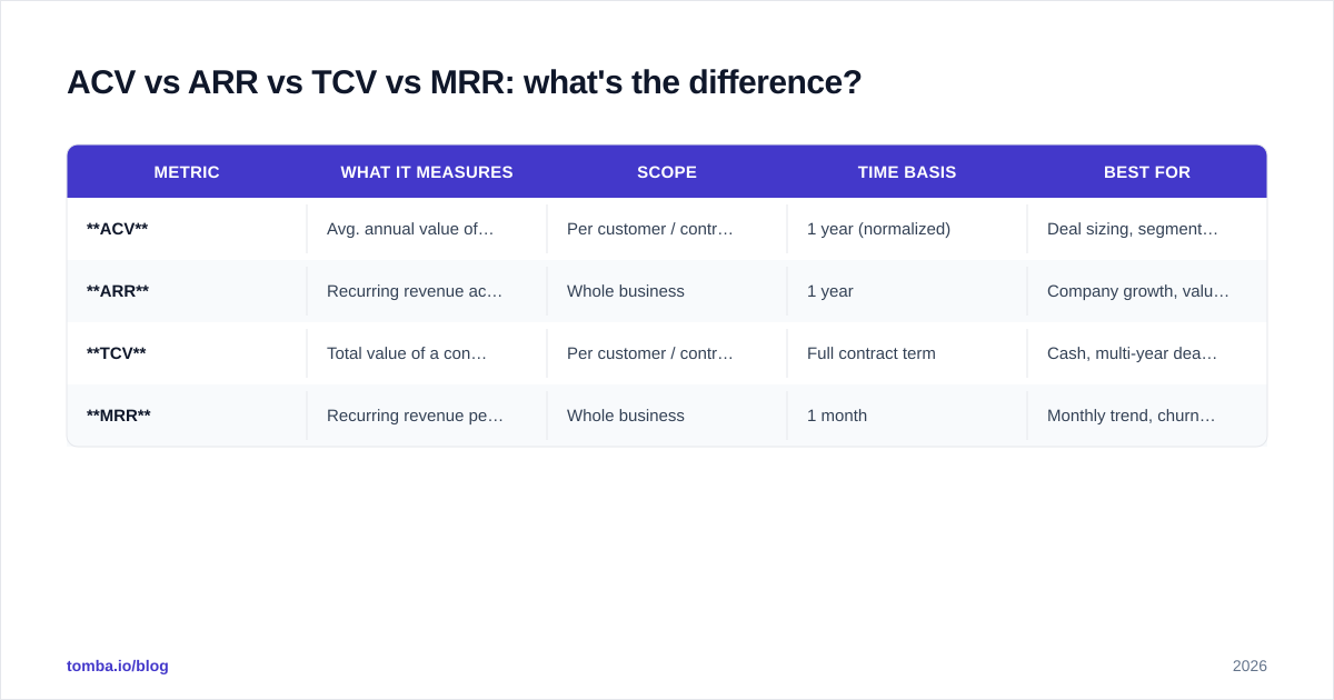 Diagram: ACV vs ARR vs TCV vs MRR: what's the difference