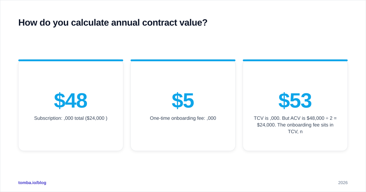 Diagram: How do you calculate annual contract value