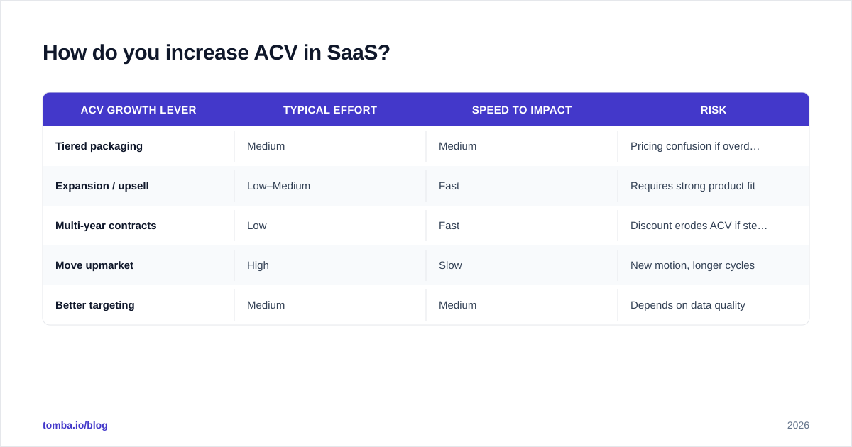 Diagram: How do you increase ACV in SaaS