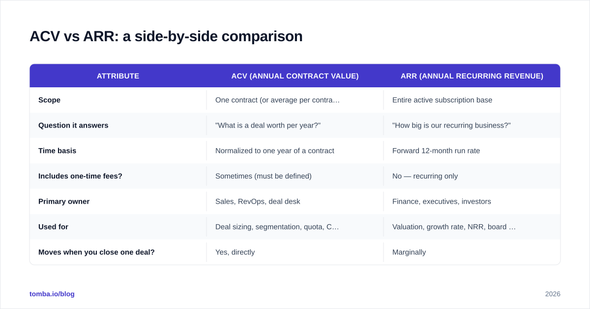 Diagram: ACV vs ARR: a side-by-side comparison