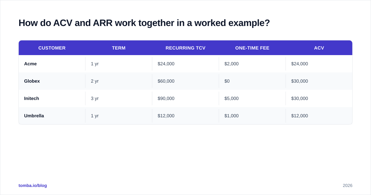 Diagram: How do ACV and ARR work together in a worked example