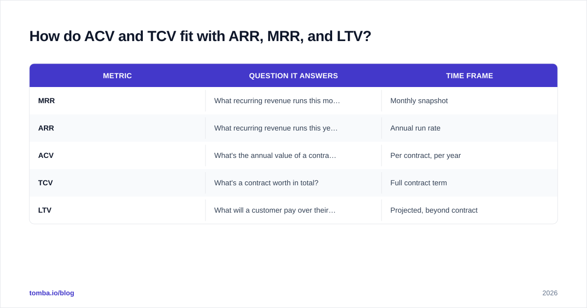 Diagram: How do ACV and TCV fit with ARR, MRR, and LTV