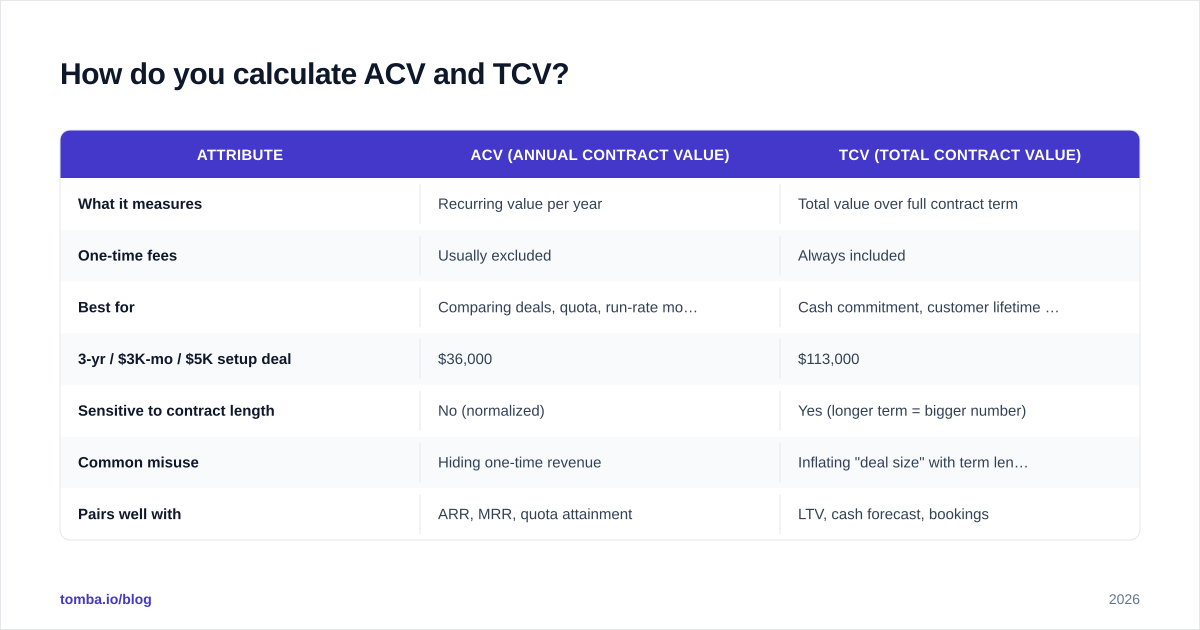 Diagram: How do you calculate ACV and TCV