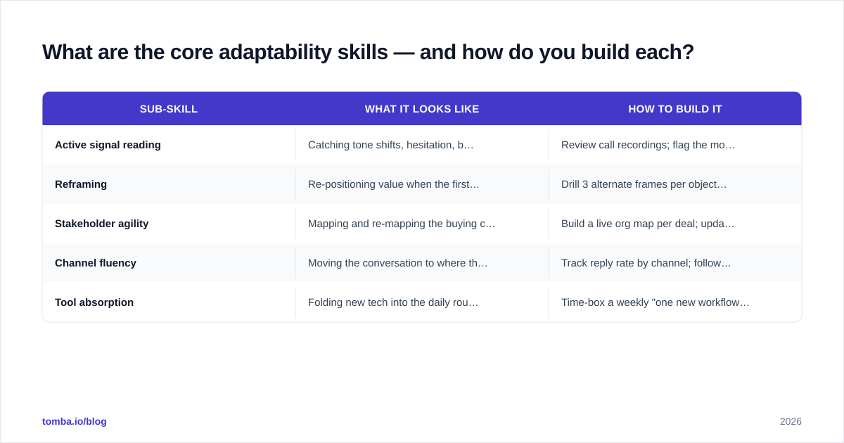 Diagram: What are the core adaptability skills — and how do you build each