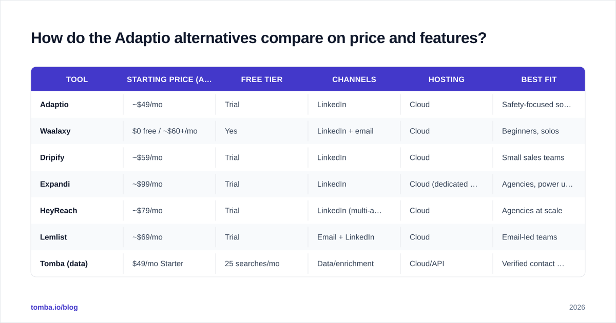 Diagram: How do the Adaptio alternatives compare on price and features