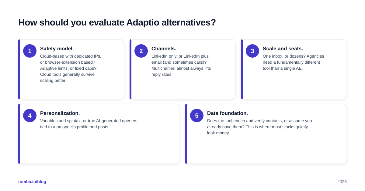 Diagram: How should you evaluate Adaptio alternatives
