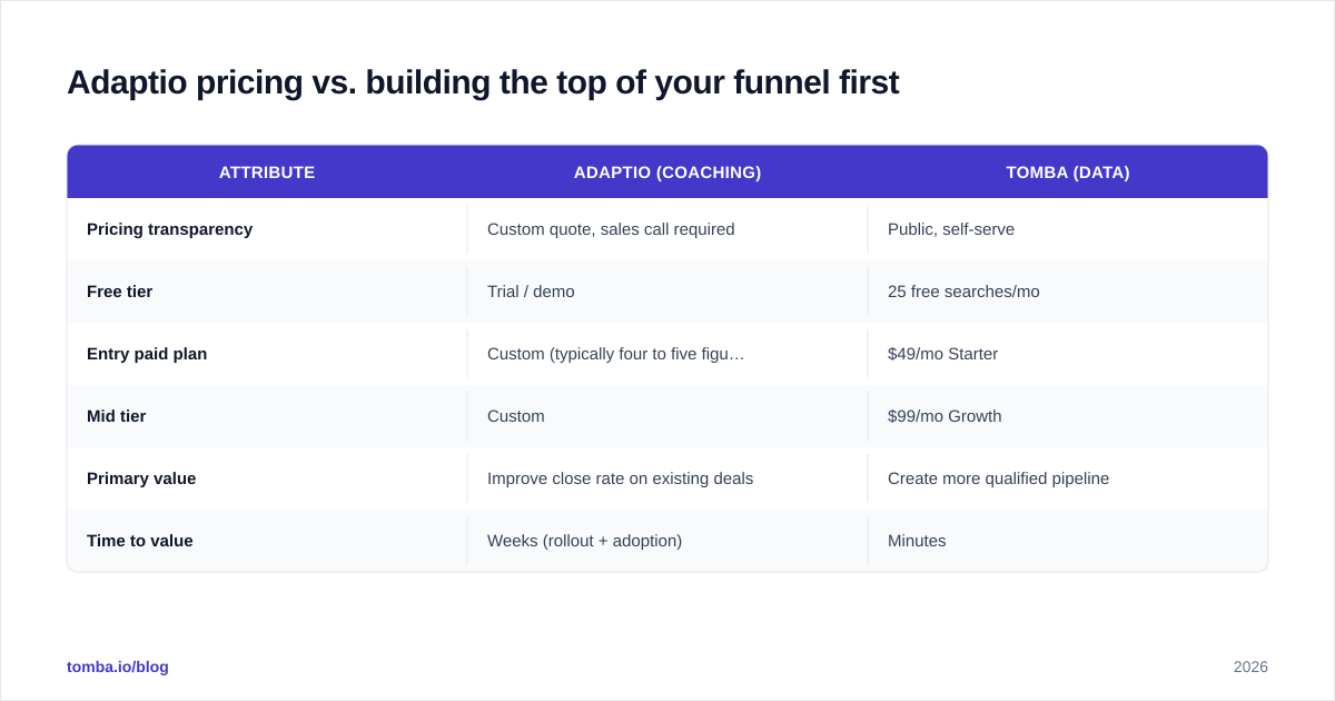 Diagram: Adaptio pricing vs. building the top of your funnel first