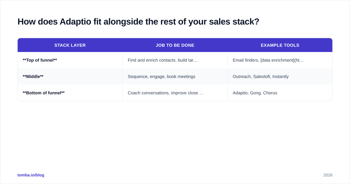 Diagram: How does Adaptio fit alongside the rest of your sales stack