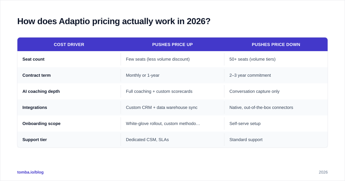 Diagram: How does Adaptio pricing actually work in 2026