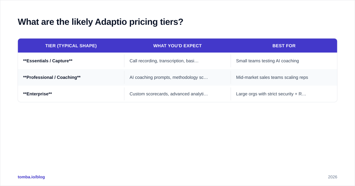Diagram: What are the likely Adaptio pricing tiers