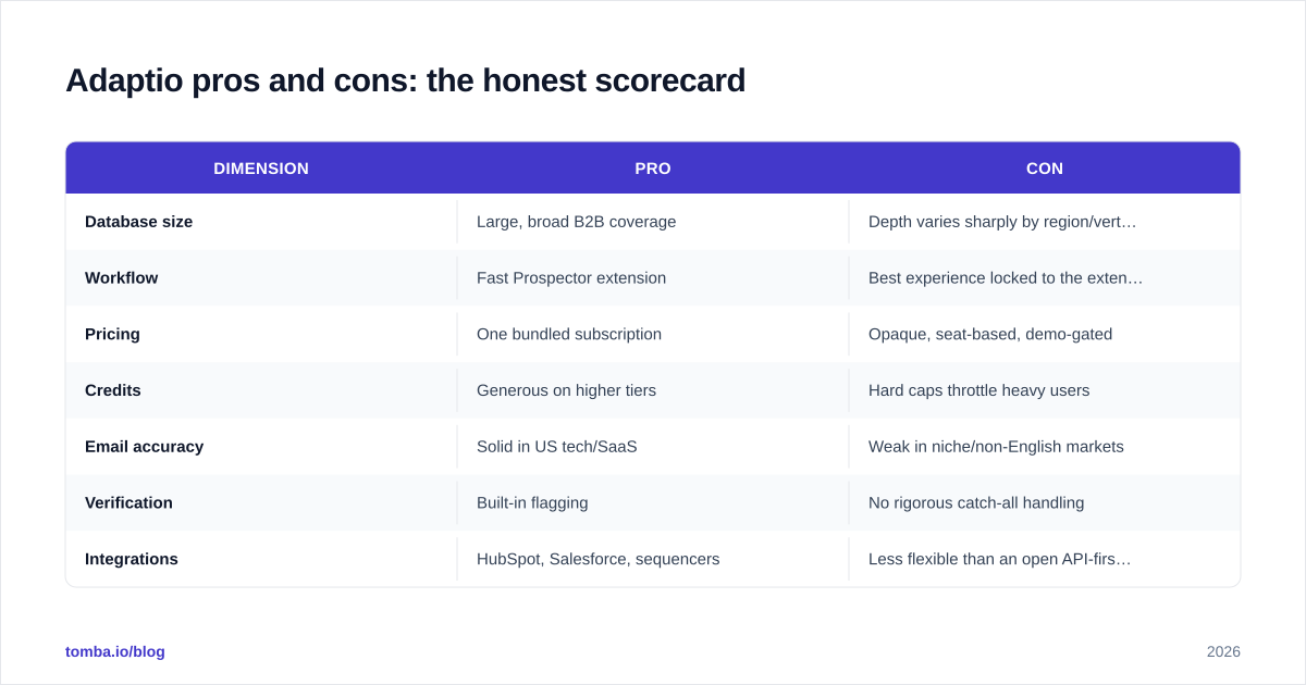 Diagram: Adaptio pros and cons: the honest scorecard