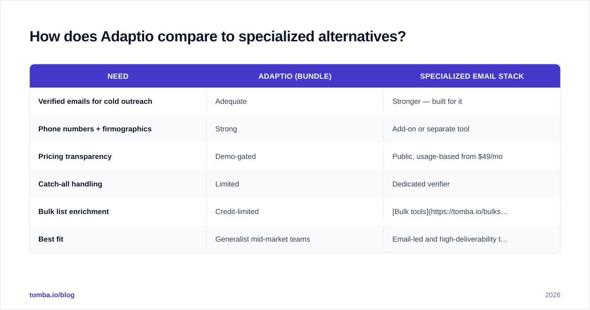 Diagram: How does Adaptio compare to specialized alternatives