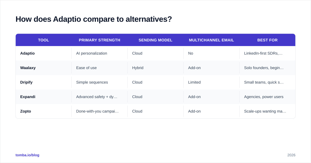 Diagram: How does Adaptio compare to alternatives