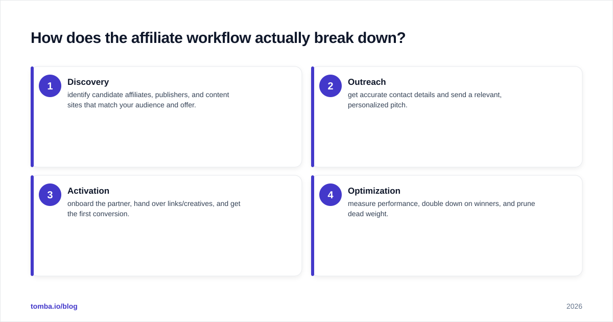 Diagram: How does the affiliate workflow actually break down