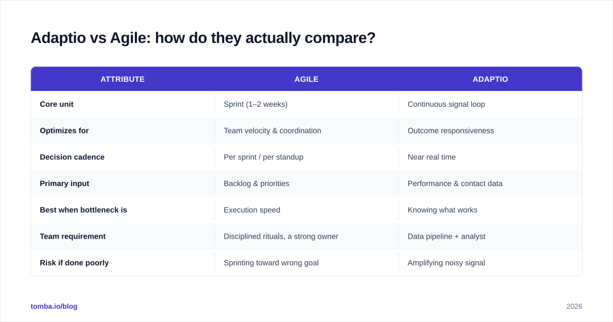 Diagram: Adaptio vs Agile: how do they actually compare