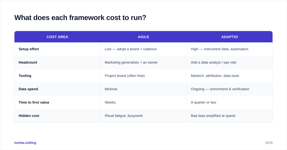 Diagram: What does each framework cost to run