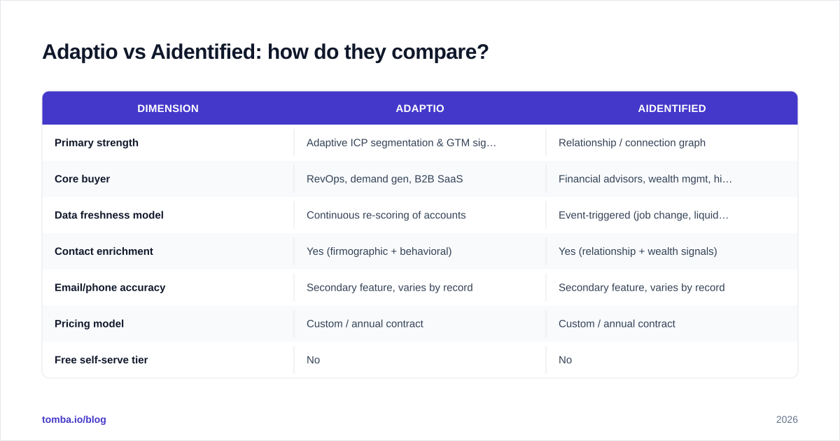 Diagram: Adaptio vs Aidentified: how do they compare