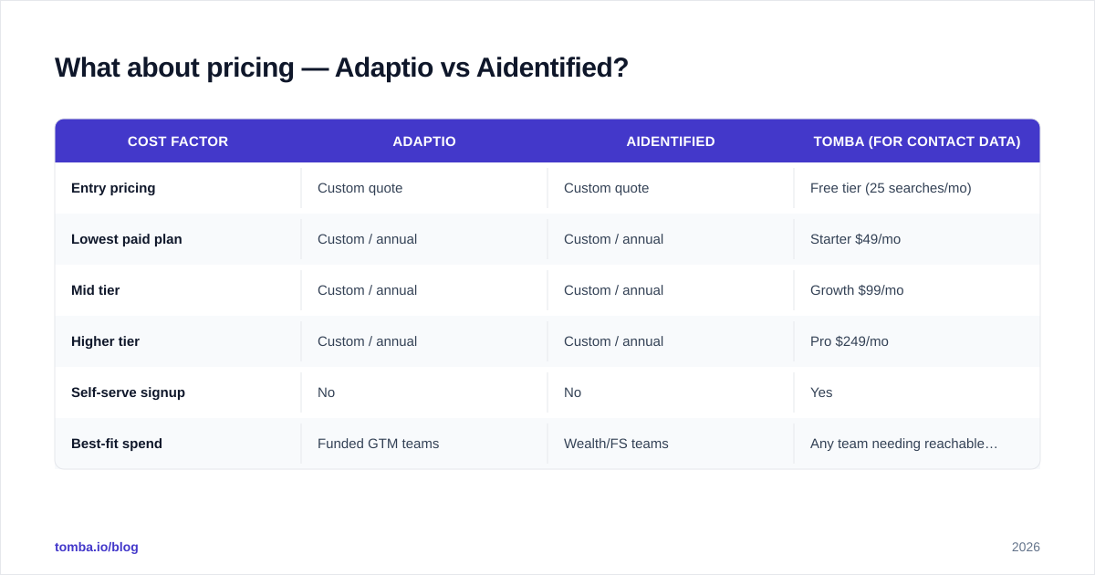 Diagram: What about pricing — Adaptio vs Aidentified