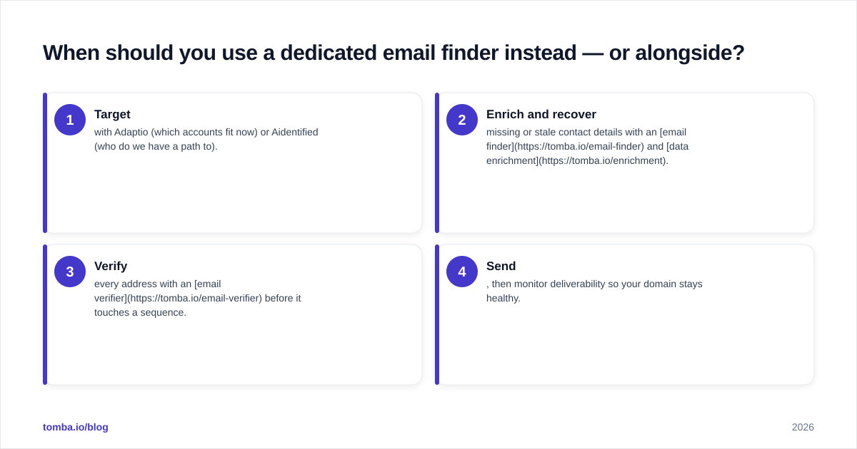 Diagram: When should you use a dedicated email finder instead — or alongside