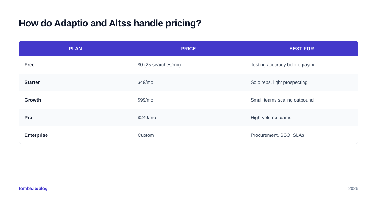 Diagram: How do Adaptio and Altss handle pricing