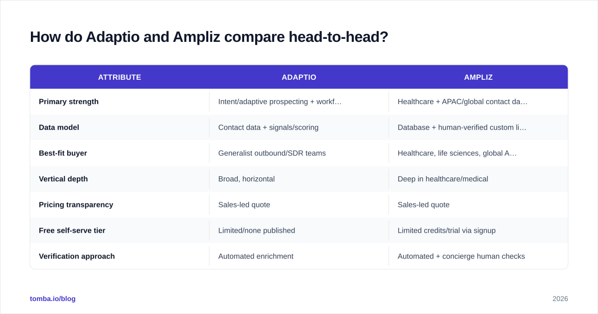 Diagram: How do Adaptio and Ampliz compare head-to-head