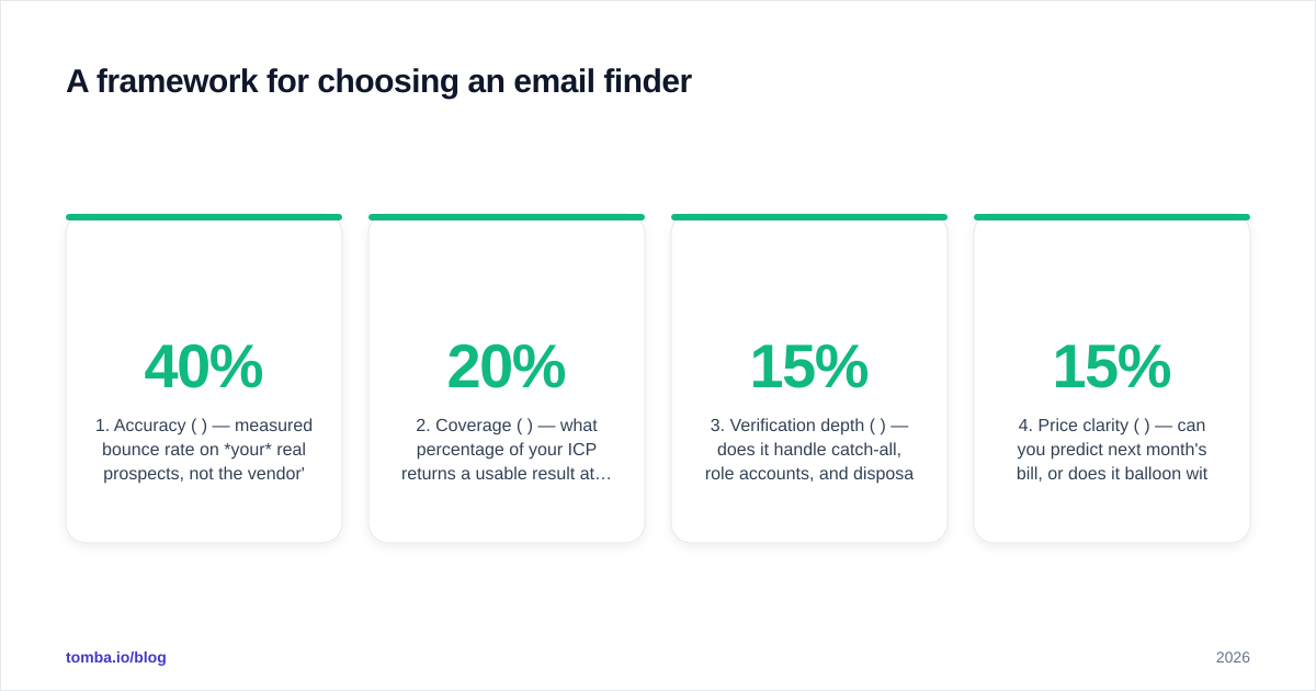 Diagram: A framework for choosing an email finder