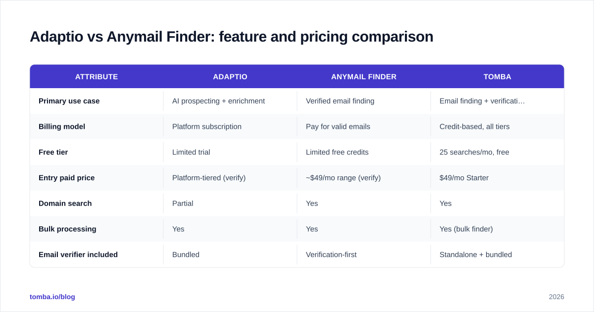 Diagram: Adaptio vs Anymail Finder: feature and pricing comparison