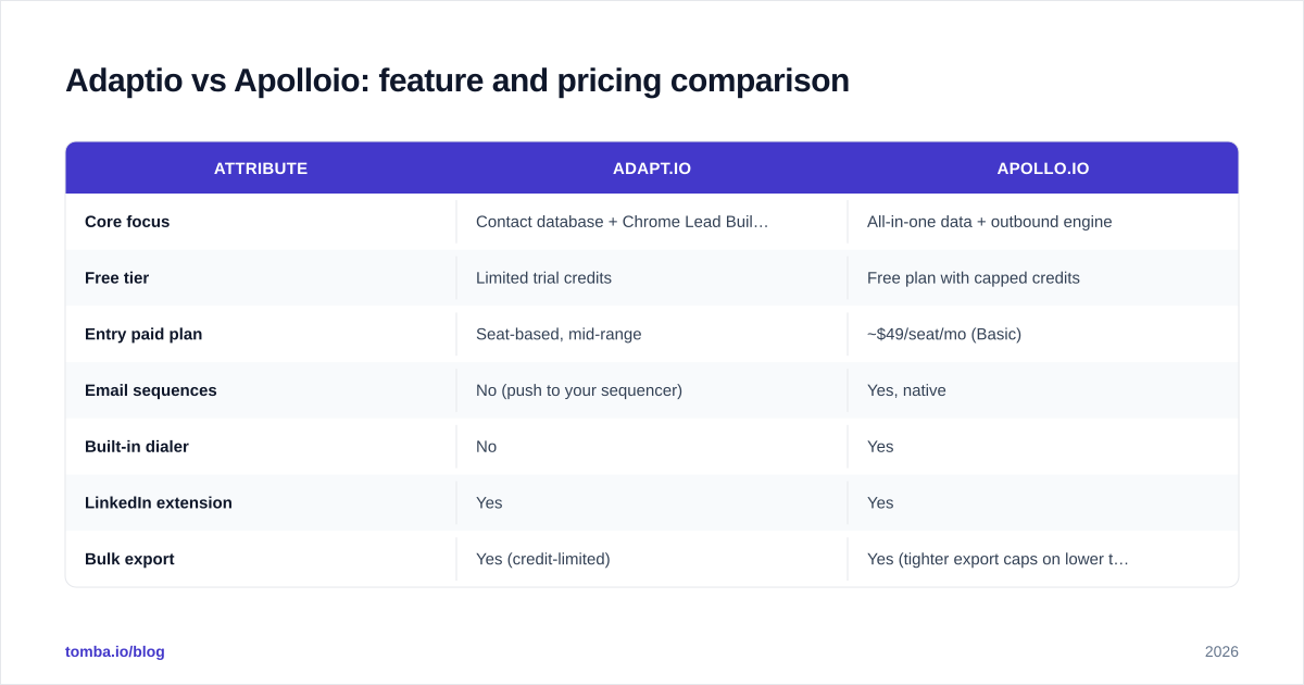 Diagram: Adaptio vs Apolloio: feature and pricing comparison