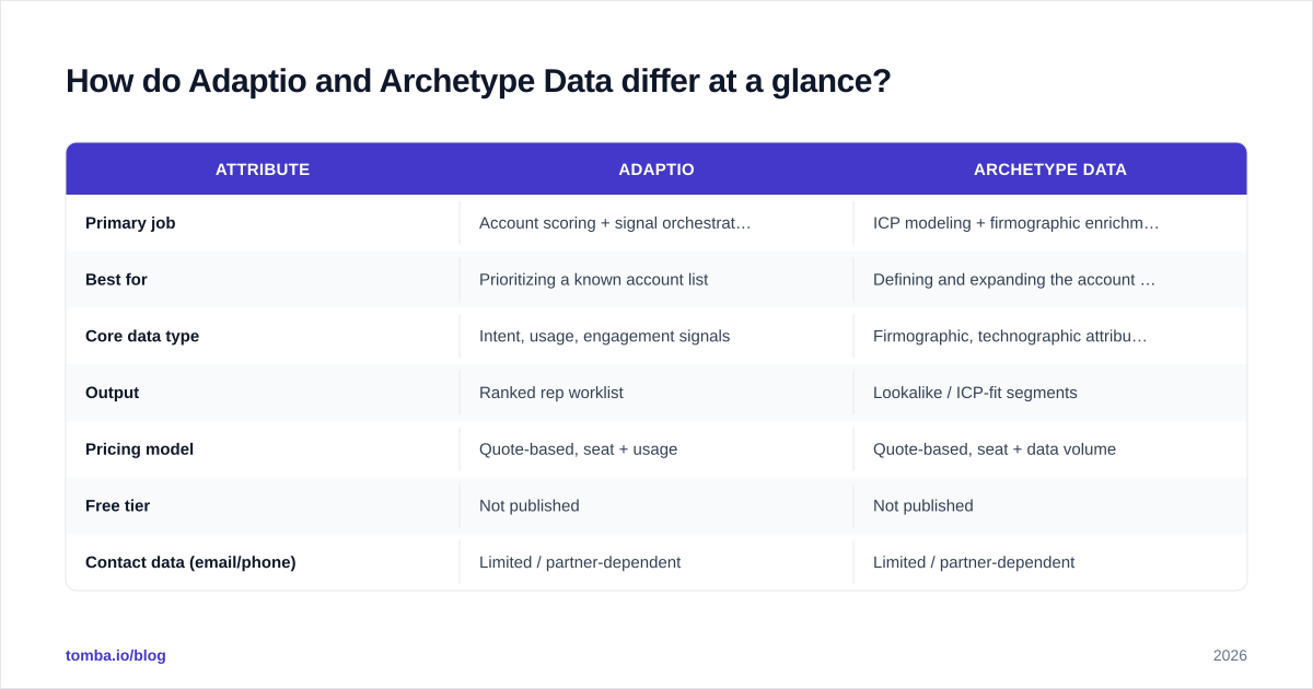 Diagram: How do Adaptio and Archetype Data differ at a glance