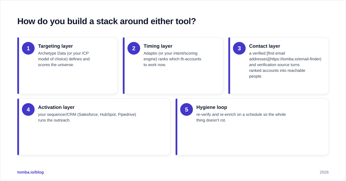 Diagram: How do you build a stack around either tool