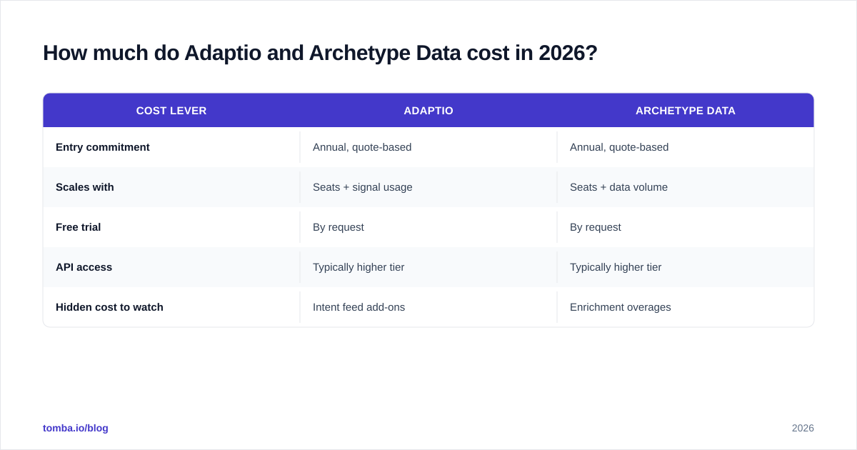 Diagram: How much do Adaptio and Archetype Data cost in 2026
