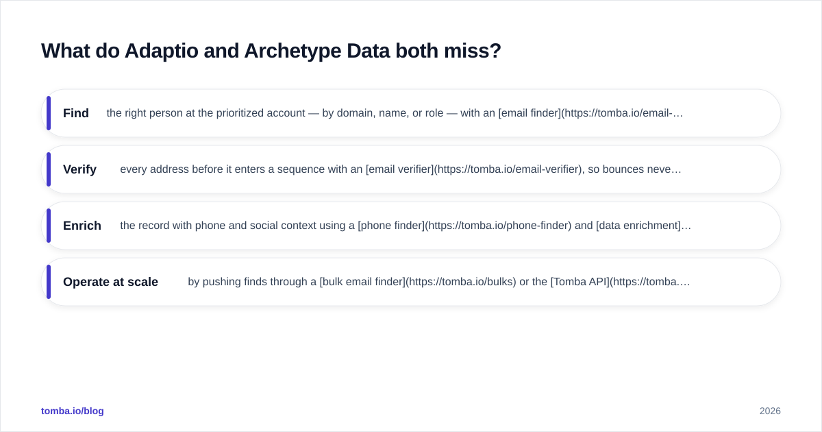 Diagram: What do Adaptio and Archetype Data both miss