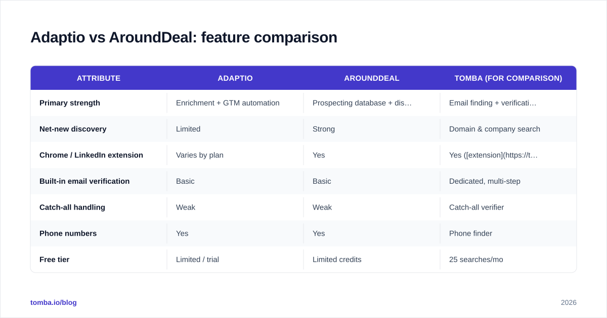 Diagram: Adaptio vs AroundDeal: feature comparison