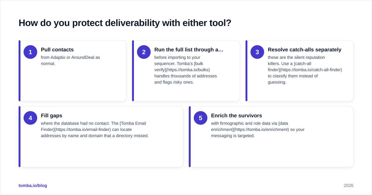 Diagram: How do you protect deliverability with either tool