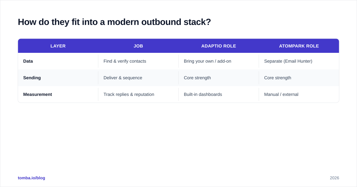 Diagram: How do they fit into a modern outbound stack