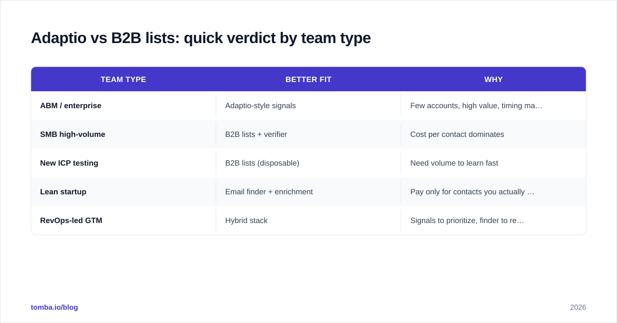 Diagram: Adaptio vs B2B lists: quick verdict by team type