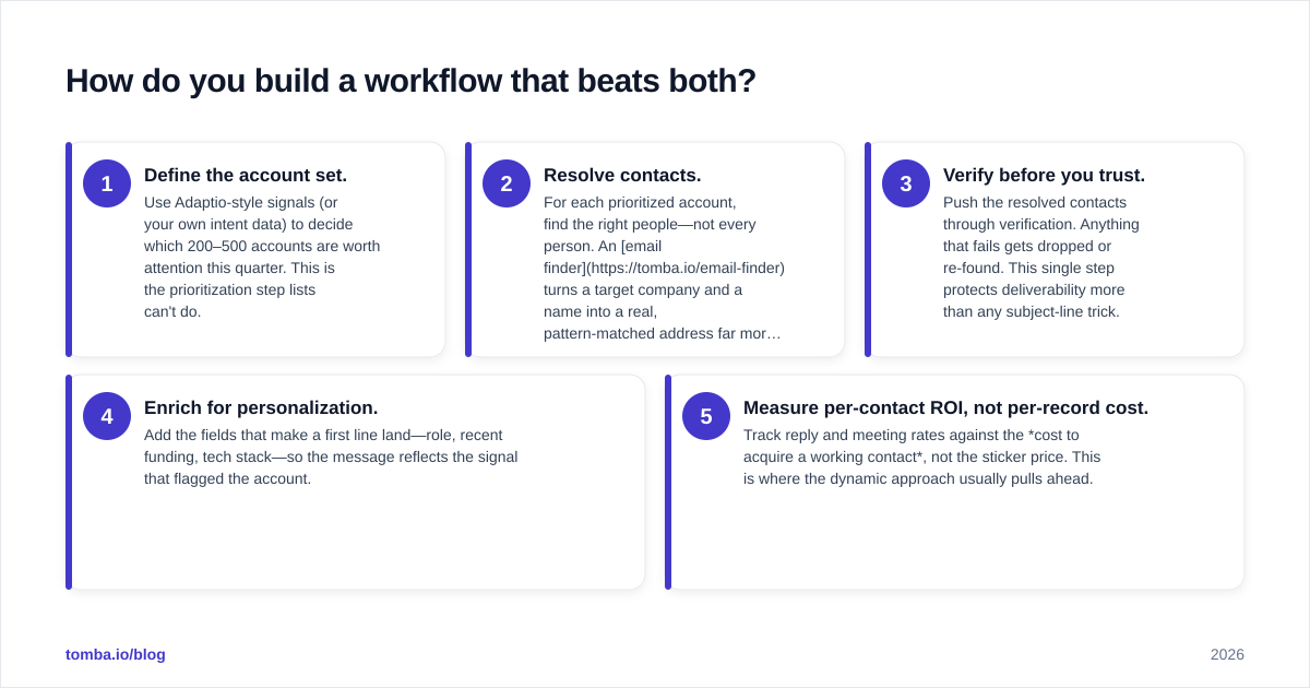 Diagram: How do you build a workflow that beats both