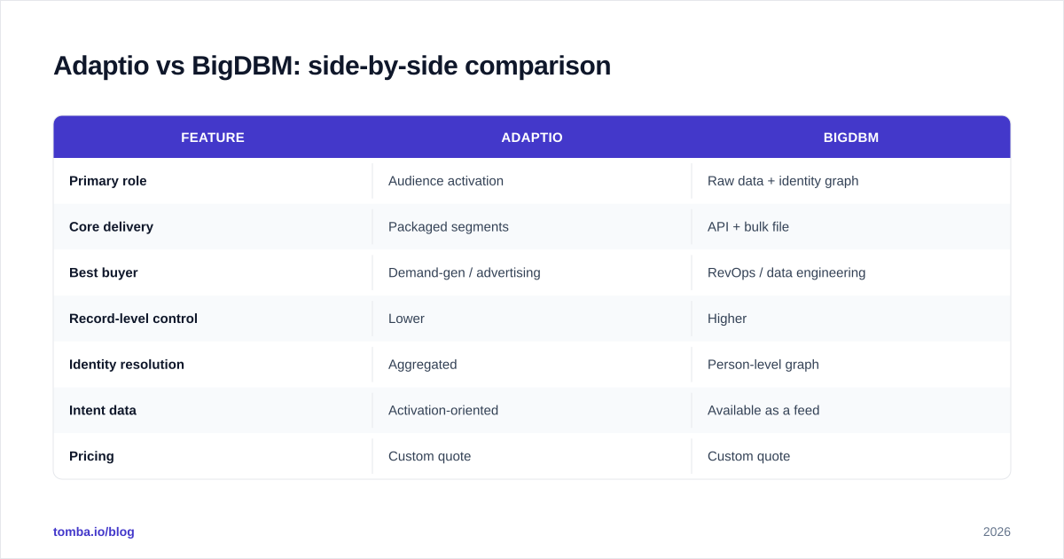 Diagram: Adaptio vs BigDBM: side-by-side comparison