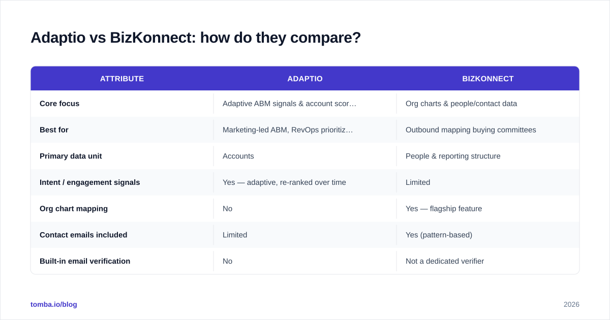 Diagram: Adaptio vs BizKonnect: how do they compare