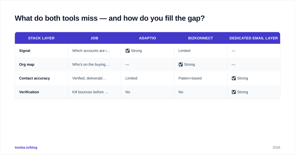 Diagram: What do both tools miss — and how do you fill the gap