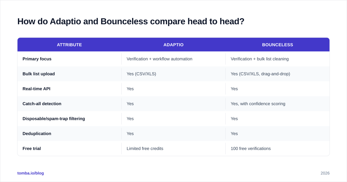 Diagram: How do Adaptio and Bounceless compare head to head