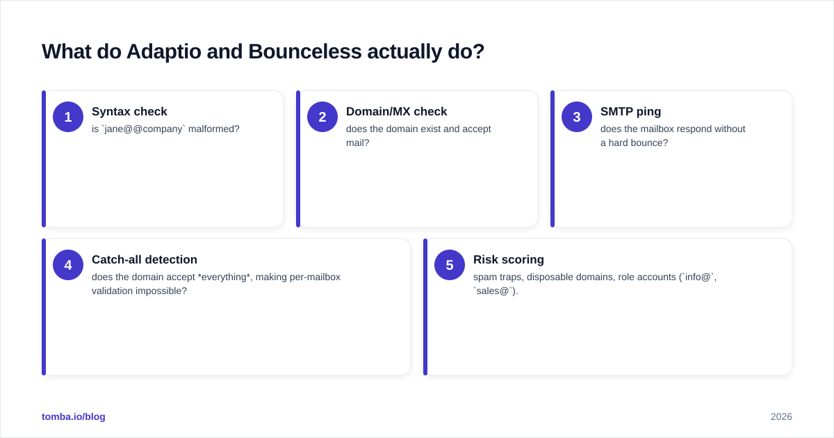Diagram: What do Adaptio and Bounceless actually do