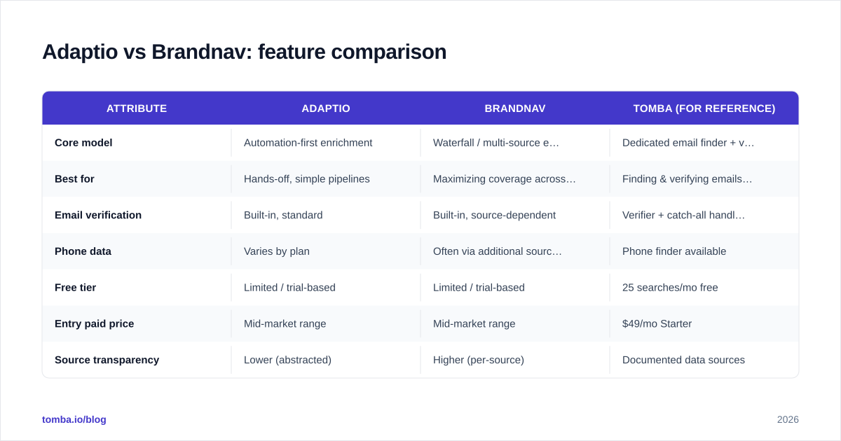 Diagram: Adaptio vs Brandnav: feature comparison