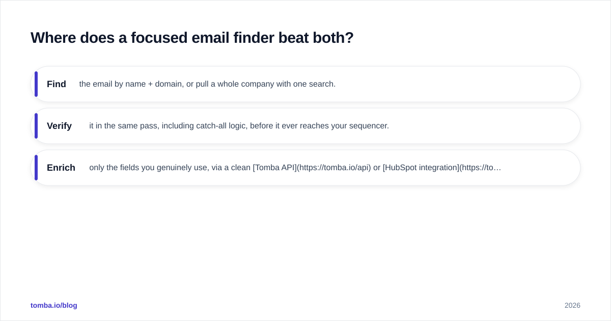 Diagram: Where does a focused email finder beat both